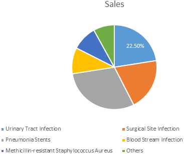 HOSPITAL-ACQUIRED DISEASE TESTING MARKET